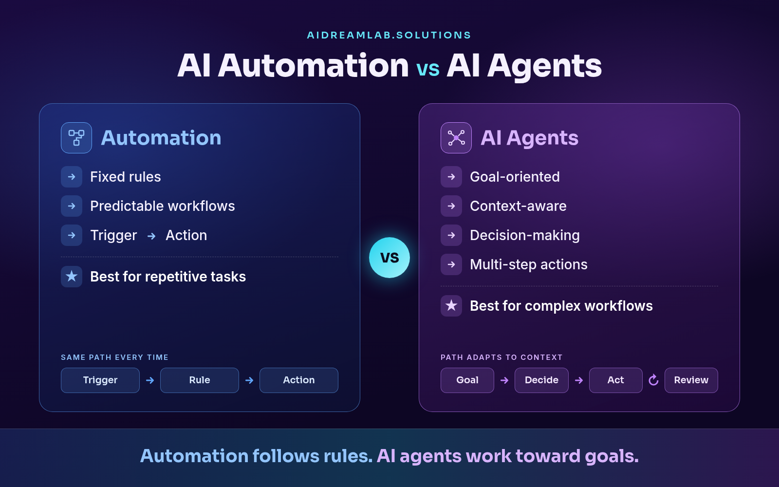 Comparison of AI agents and AI automation for business processes
