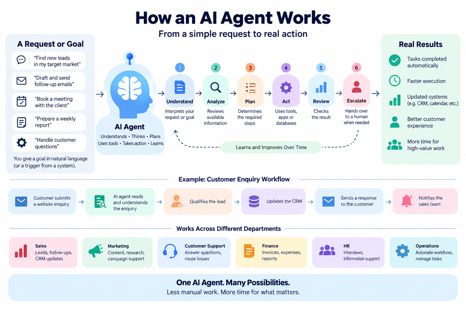 How an AI agent works: understand, analyze, plan, act and review